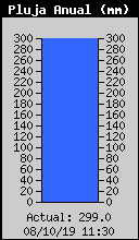 Total de Pluja Anual