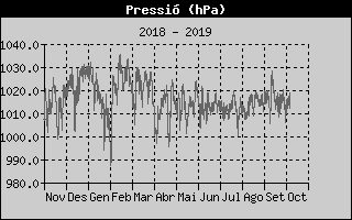 Histric de Pressi Baromtrica