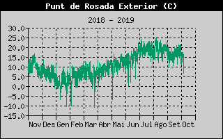 Histric de Punt de Rosada