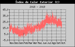 Histric d'Index de Calor