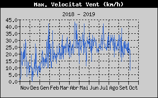 Histric de Mxima Velocitat de Vent