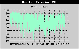 Histric de Humitat Exterior