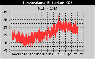 Histric de Temperatura Exterior