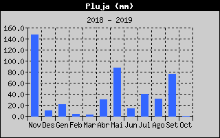 Histric de Total de Pluja