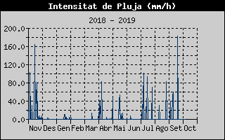 Histric d'Intesitat de Pluja