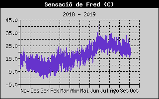 Histric de Sensaci Trmica