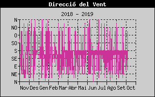 Histric de Direcci de Vent