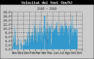 Histric de Velocitat de Vent