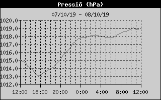 Histric de Pressi Baromtrica