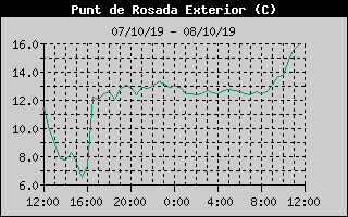 Histric de Punt de Rosada