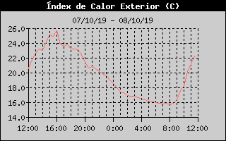 Histric d'Index de Calor