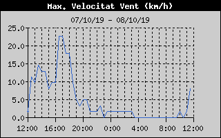 Histric de Mxima Velocitat de Vent