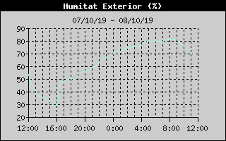 Histric de Humitat Exterior