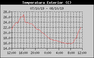 Histric de Temperatura Exterior