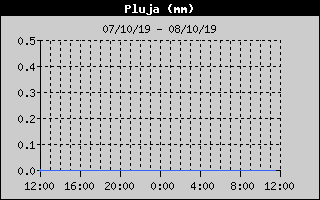 Histric de Total de Pluja