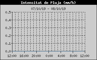 Histric d'Intesitat de Pluja