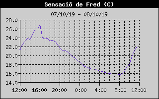 Histric de Sensaci Trmica