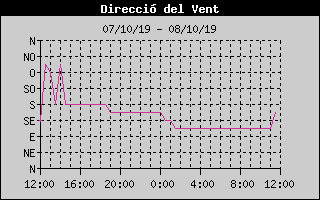 Histric de Direcci de Vent