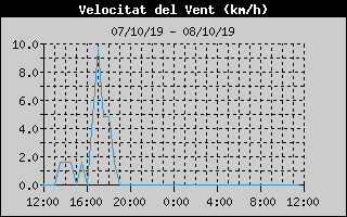 Histric de Velocitat de Vent