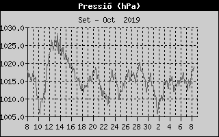 Histric de Pressi Baromtrica