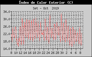 Histric d'Index de Calor