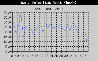 Histric de Mxima Velocitat de Vent