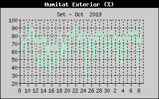 Histric de Humitat Exterior