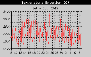 Histric de Temperatura Exterior