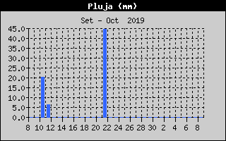 Histric de Total de Pluja