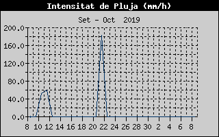 Histric d'Intesitat de Pluja