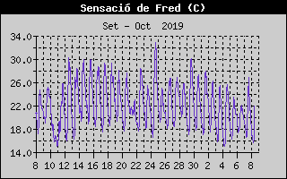 Histric de Sensaci Trmica