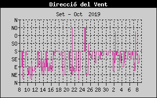 Histric de Direcci de Vent