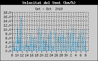 Histric de Velocitat de Vent