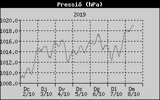 Histric de Pressi Baromtrica