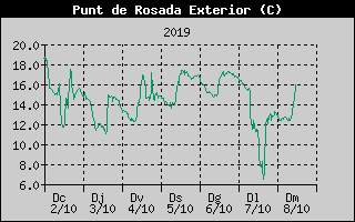 Histric de Punt de Rosada