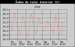 Histric d'Index de Calor