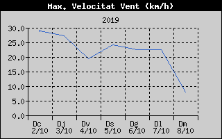 Histric de Mxima Velocitat de Vent