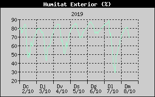 Histric de Humitat Exterior