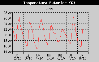 Histric de Temperatura Exterior