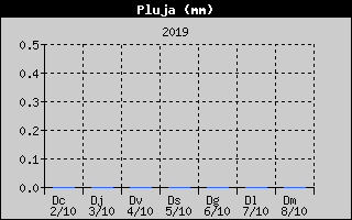 Histric de Total de Pluja