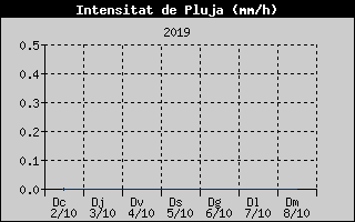 Histric d'Intesitat de Pluja