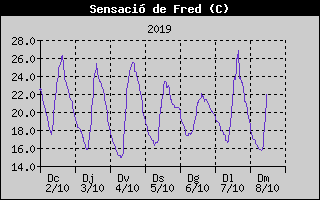 Histric de Sensaci Trmica