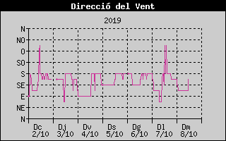 Histric de Direcci de Vent