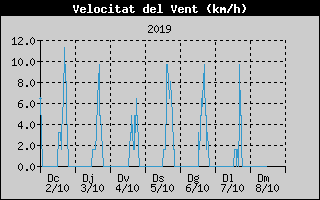 Histric de Velocitat de Vent